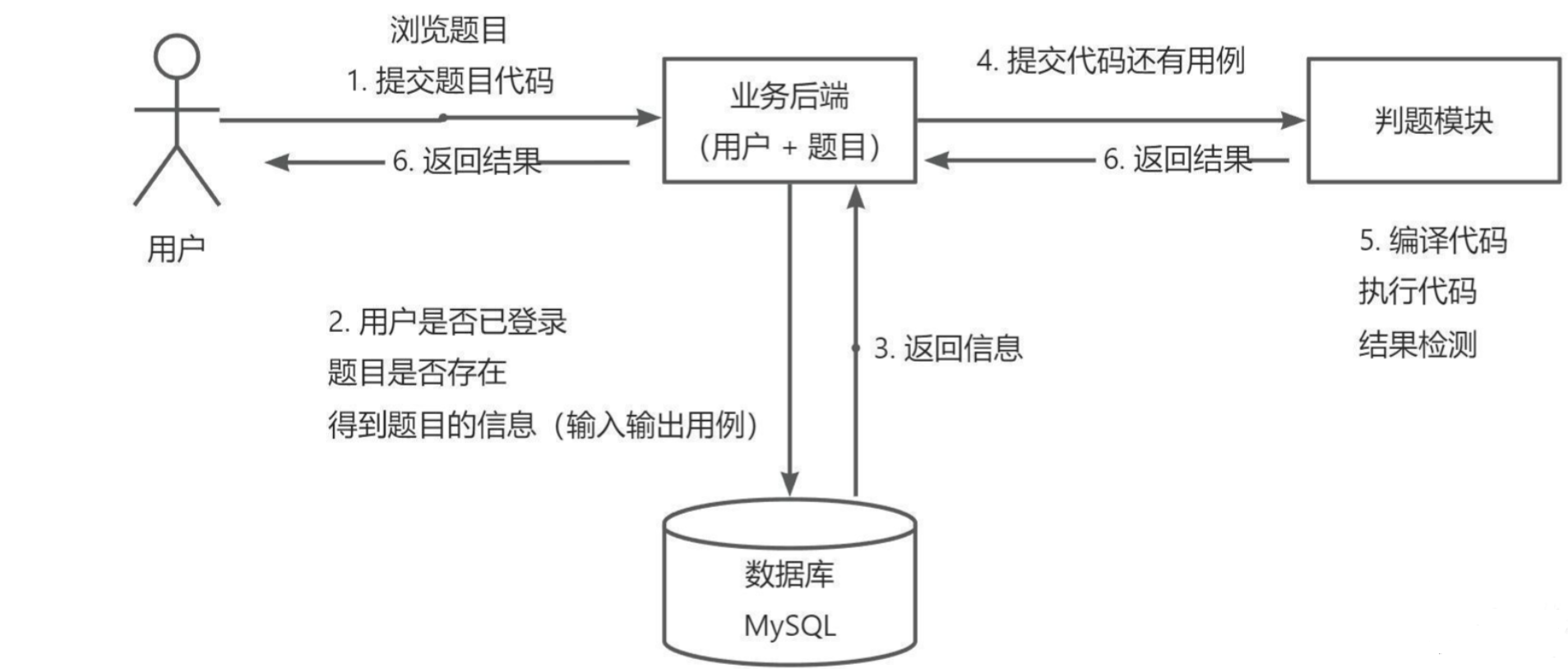 业务流程