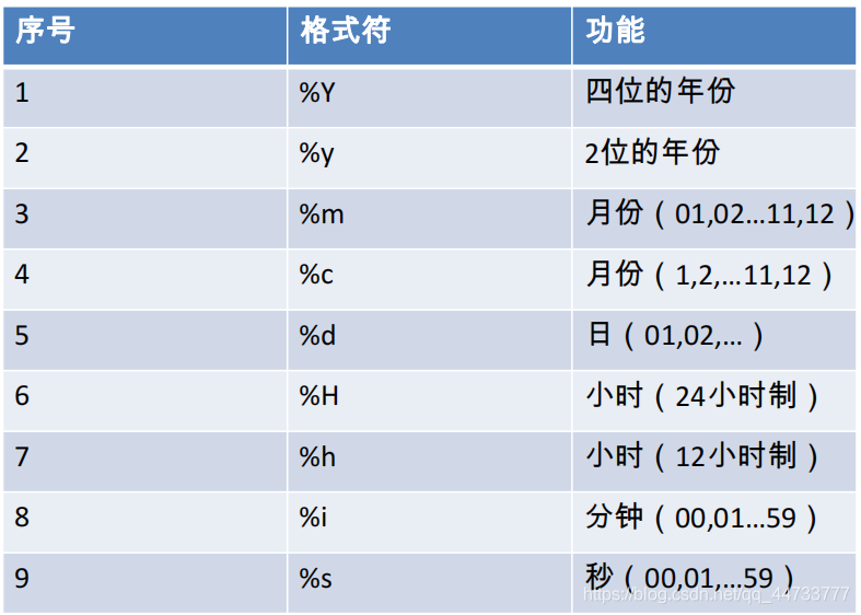 mysql 日期的格式符