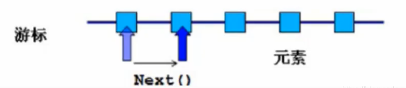 iterator