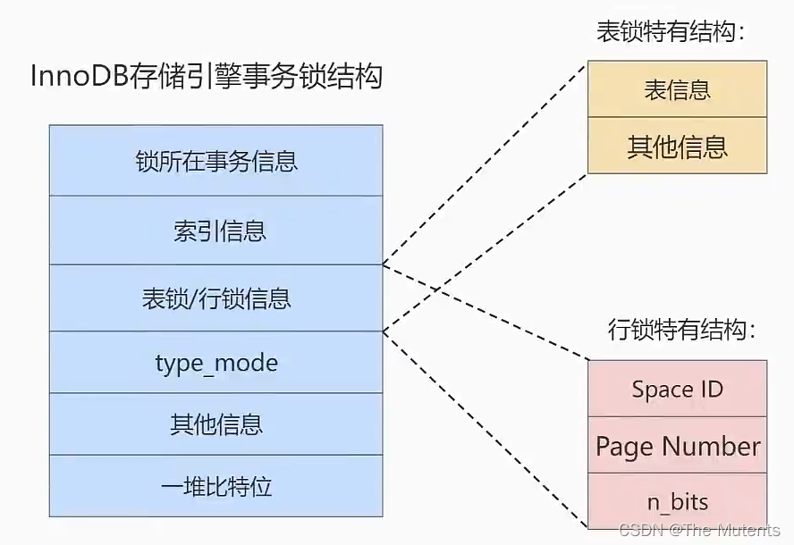 lock_structure