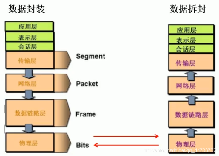 网络通信过程