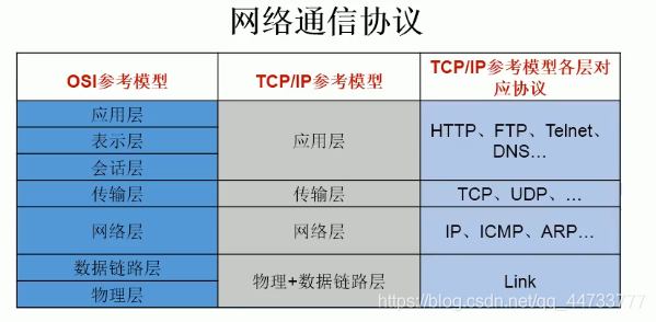 网络通信协议