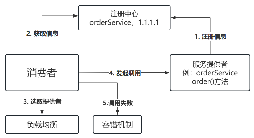 register-center