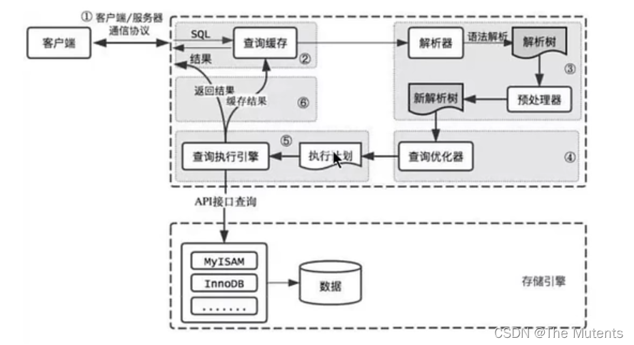 sql_execution_process