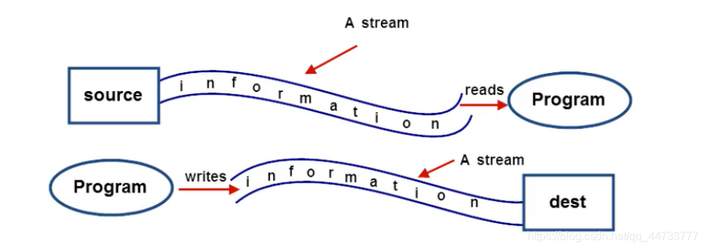 Stream