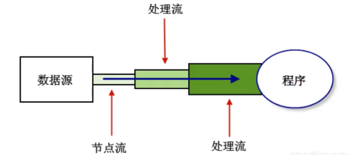 流的流向