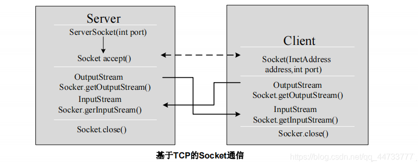基于 Socket 的 TCP 编程