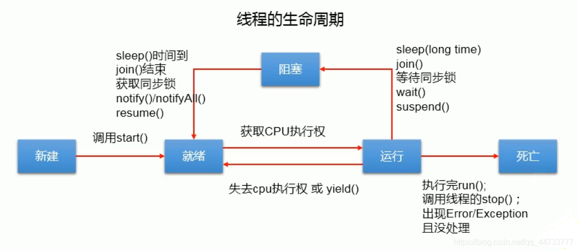 线程的生命周期