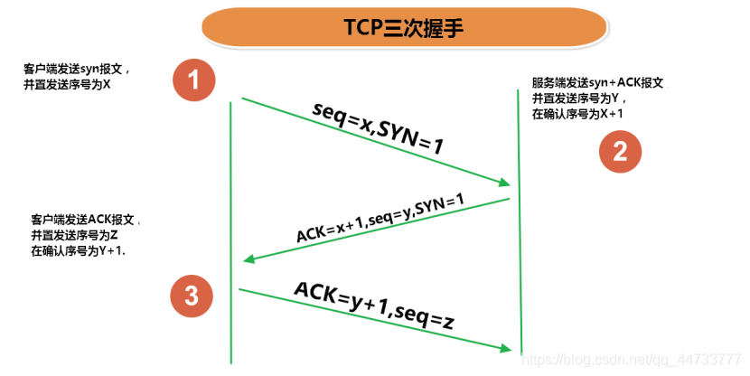 三次握手