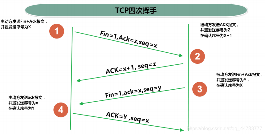 四次挥手